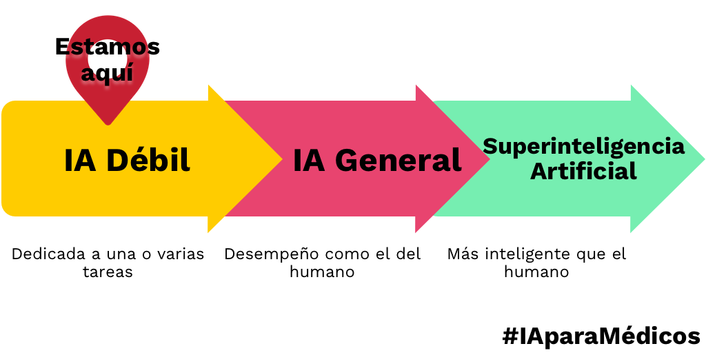 IA Estrecha -> IA General -> SuperInteligencia Artificial