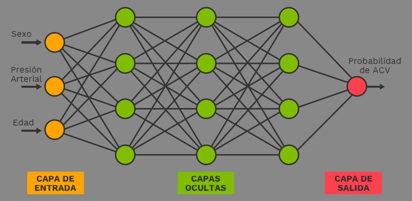 Algoritmo de Deep Learning para predecir Probabilidad de ACV