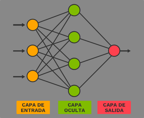 Esquema básico de Red Neuronal